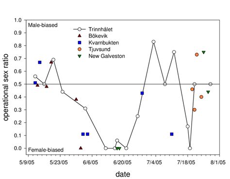 3 The Operational Sex Ratio Proportion Of Males Available For Mating