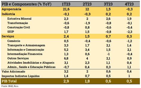 Pib Cresce Acima Das Expectativas No 1º Trimestre De 2023