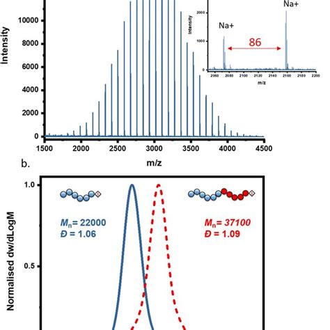 A Maldi Tof Ms Analysis Of Pma Synthesized Via Cu 0 Rdrp With Molar