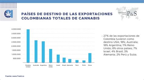 Colombia Aprueba La Producci N De Comestibles Con Cannabis Desde Pan