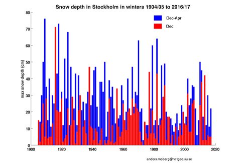 Stockholm Historical Weather Observations | Bolin Centre Database