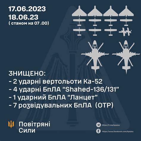 Протиповітряна оборона "приземлила" минулої доби 12 безпілотників та ...