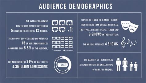 The Demographics of the Broadway Audience - SeatUp, LLC