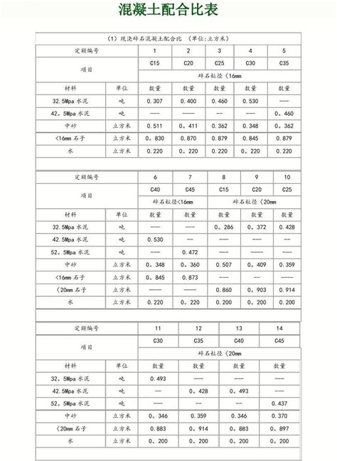 完整word各标号混凝土配合比表word文档免费下载亿佰文档网