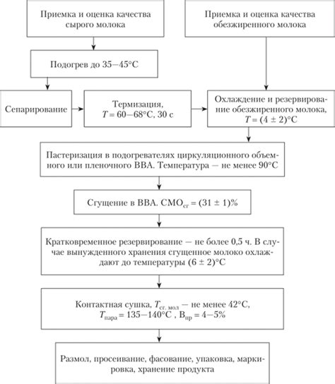 Сухое обезжиренное молоко, Особенности технологии - ТЕХНОЛОГИЯ ...