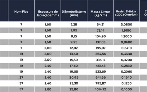 Confira A Tabela A Amperagem Dos Cabos De Alum Nio Blog