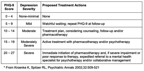 What is the PHQ-9 Measure for Depressive Symptoms?