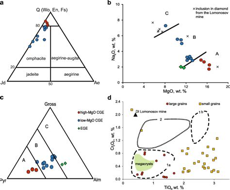 Compositions Of Garnet Clinopyroxene And Phlogopite Of Coarse Grained