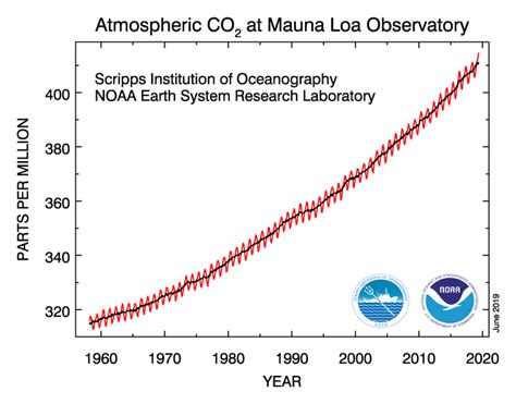 Atmospheric CO2 hits record high in May 2019 | Earth | EarthSky