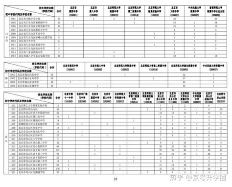 2023北京各区幼升小、小升初学区划分，中考招生计划汇总！ 知乎