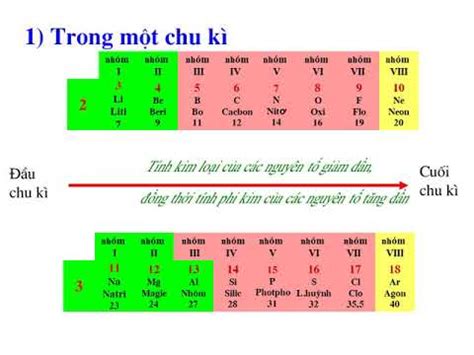 Bai 31 So Luoc Ve Bang Tuan Hoan Cac Nguyen To Hoa Hoc 1 YouTube