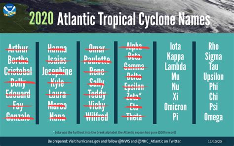 2020 Atlantic hurricane season busiest on record | Earth | EarthSky