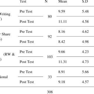 Paired Sample T Test For Pre And Post Test Comparison Of Mean EWPT