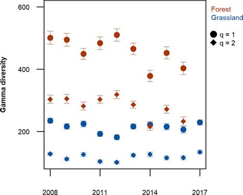 Declines in gamma diversity of frequent species Estimated gamma ...