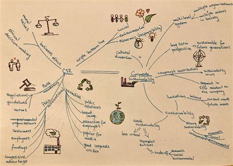 Mind-maps: sustainability, corporate sustainability and CSR ...