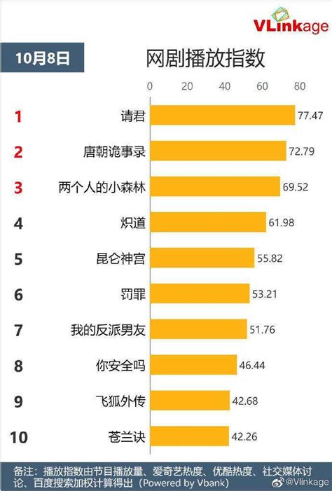 低开高走，古装悬疑探案剧《唐朝诡事录》没有明星也闪耀 百科ta说