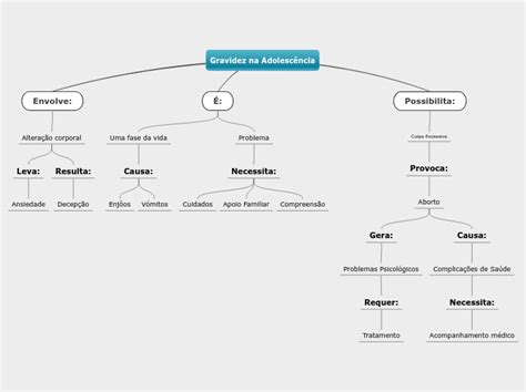 Gravidez Na Adolesc Ncia Mindomo Mind Map