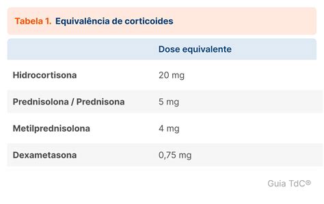 Prednisona E Corticoide - Equivalência de corticoides | Guia TdC