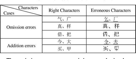 Table II from The Study on Chinese Character Acquisition Errors of Foreign Students | Semantic ...