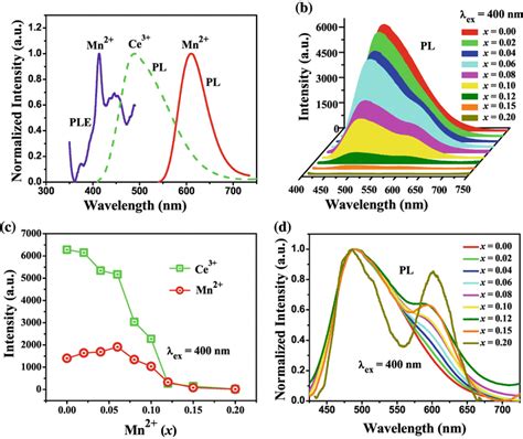 A Normalized Pl And Ple Spectra Of Bls01mn²⁺ And The Spectral Overlap