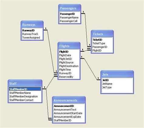 A Visual Representation Of An Airport S Database Structure