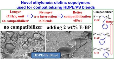 聚乙烯和聚苯乙烯与含有连续共聚单体链段的乙烯（苯基官能化 α 烯烃）共聚物的增容策略macromolecules X Mol