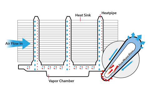 3d Vapor Chambers Revolutionary Heat Dissipation Nextronics