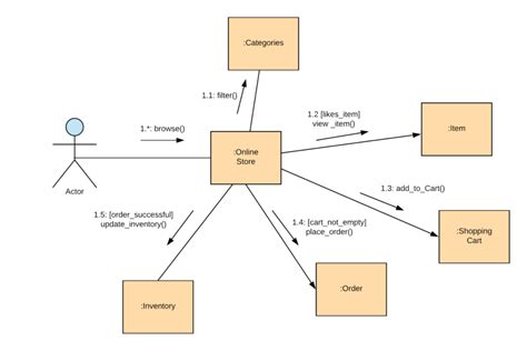 Functional Diagrams In Uml All You Need To Know About Uml Di