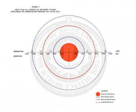 The Effects Of An Atomic Bomb – Canadian Civil Defence Museum And Archives