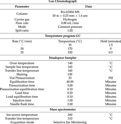 Method Parameters For The Hs Gcmsms Method Download Scientific Diagram