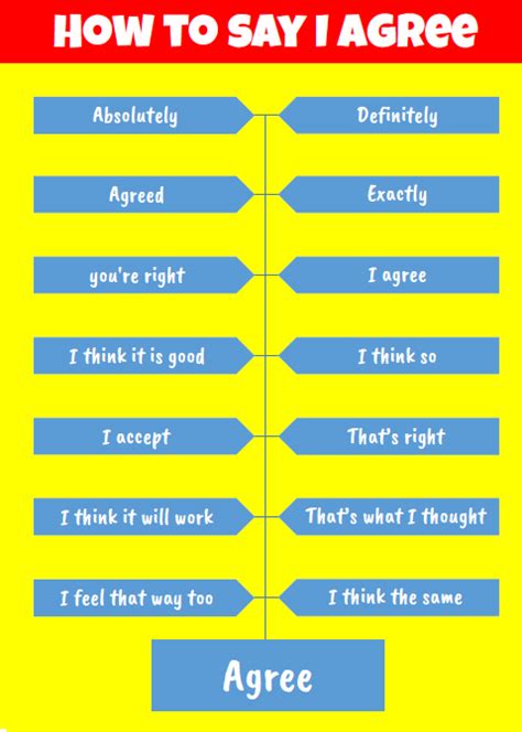 How To Agree In English Different Ways Of Saying I Agree Your