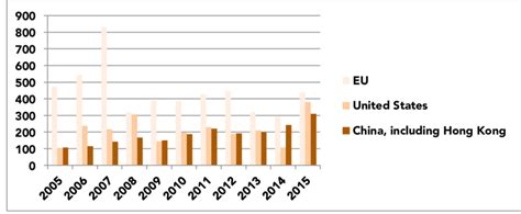 Foreign Direct Investment Net Inflows Bop Current Usd For The Eu