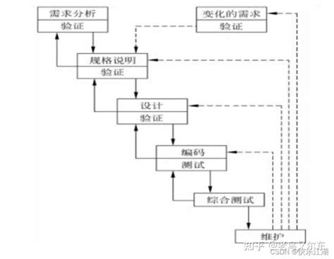 软件工程笔记：瀑布模型、快速原型模型等 - 知乎