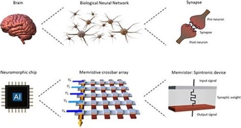 Full Article Spintronic Materials And Devices Towards An Artificial