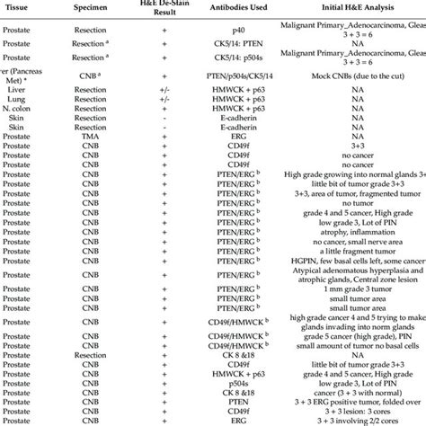 List of initially assess sample H&E stained slides with specimen ...