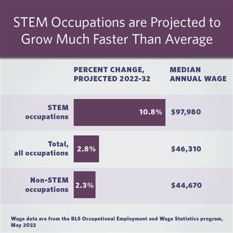 New Bls Employment Projections 3 Charts Us Department Of Labor Blog