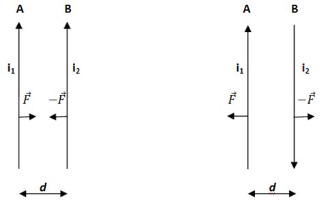Le Interazioni Tra Fili Rettilinei Paralleli Percorsi Da Corrente