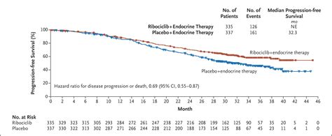 Overall Survival With Ribociclib Plus Endocrine Therapy In Breast