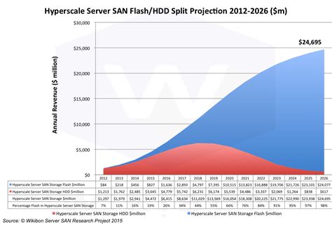 Enterprise Flash Vs Hdd Projections 2012 2026 Thecuberesearch