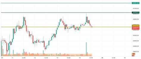 سعر البيتكوين في طريقه إلى أن ينهي الشهر فوق مستوى 25 ألف دولار