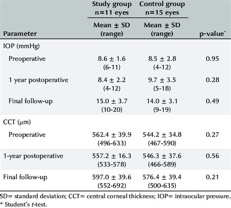 Intraocular Pressure And Central Corneal Thickness In The Study And