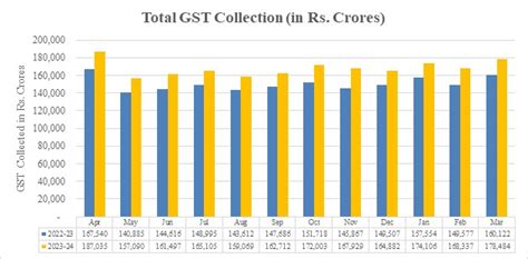 March GST Collection Grows 11 5 To Rs 1 78 Trillion Says FinMin