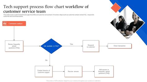 Tech Support Process Flow Chart Workflow Of Customer Service Team Themes Pdf