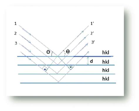 Schematic Representaion Of The Bragg S Law For The X‐ray Diffraction Download Scientific Diagram