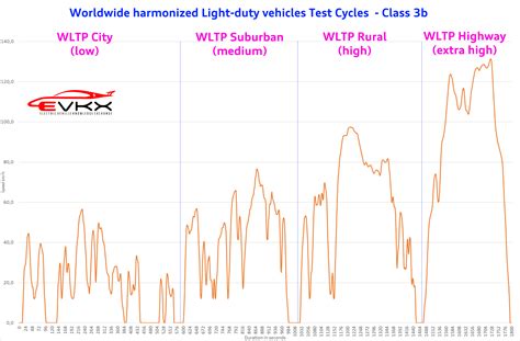 Wltp Range Testing Evkx Net