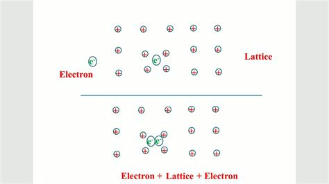 BCS Theory Of Superconductivity With Notes YouTube