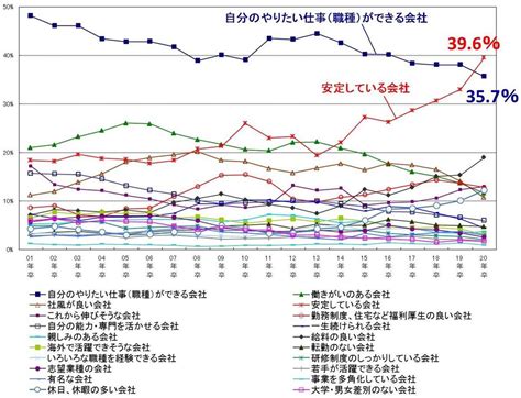 2020年卒大学生の会社選びのポイント1位は「安定している会社」 労務ドットコム