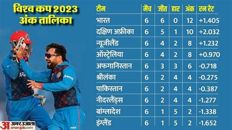 Wc Points Table अफगनसतन क शरलक पर जत स अक तलक म बड