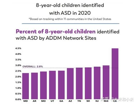 自闭症患病率1 3620年涨3倍邹小兵这令人不安 知乎