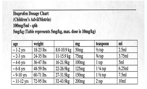 Ibuprofen Dosage Chart